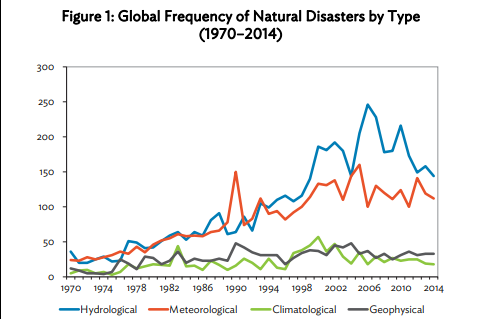 Global frequency of Natural Disasters by Type